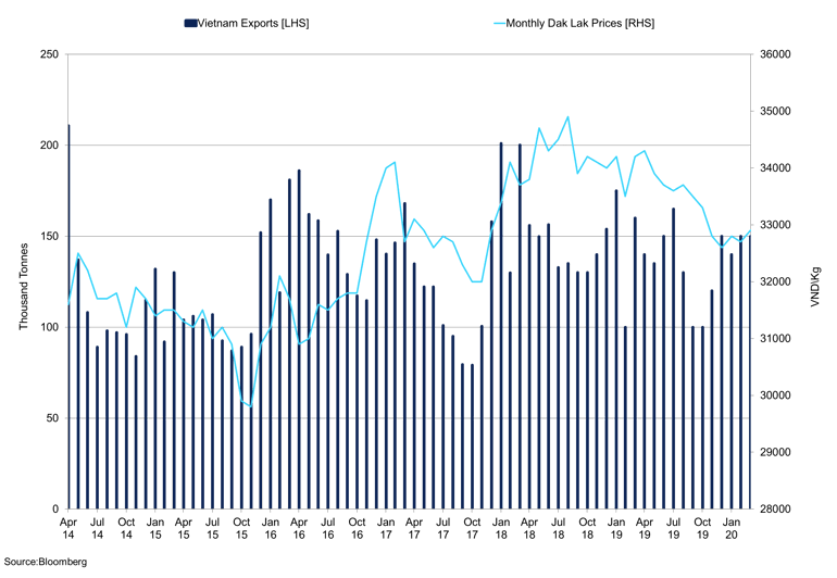 Vietnam Exports Vs Dak Lak