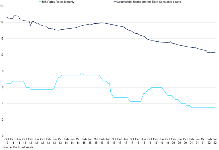 Indonesia S Bis Policy Rate And The Commercial Rates Charged For Consumer Loans