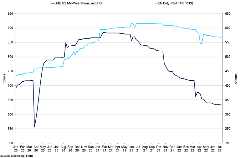 Aluminium Premiums