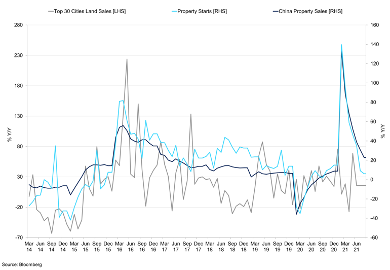 China Property Market