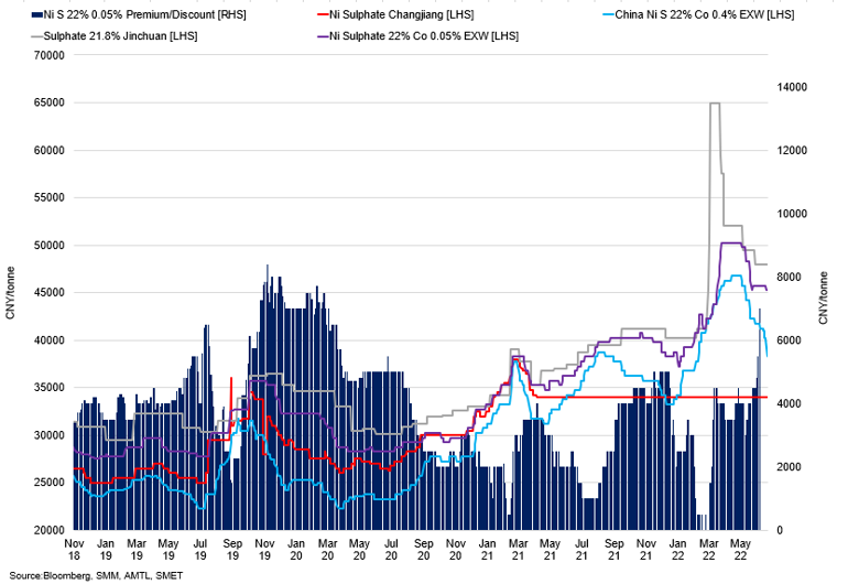 Nickel Sulphate China Spot Prices Vs Ni S 22 0 05 Premium Discount