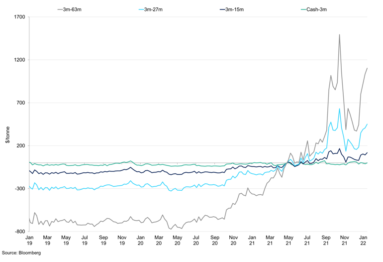 Aluminium Calendar Spreads (2)