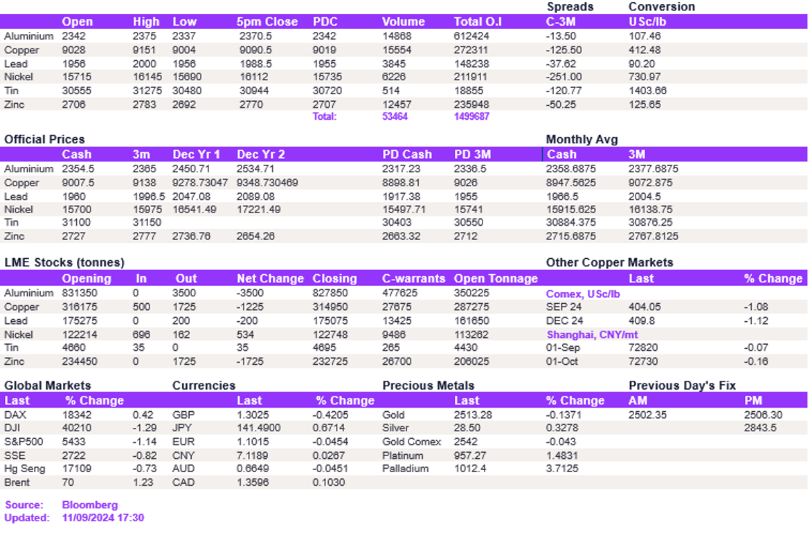 Lme Metals Price And Volume 11092024