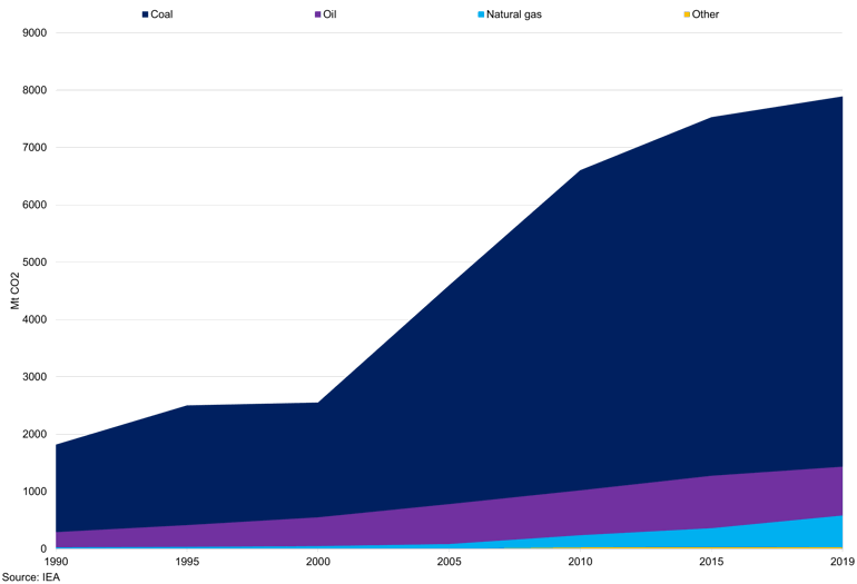 Co2 Emissions By Energy Source