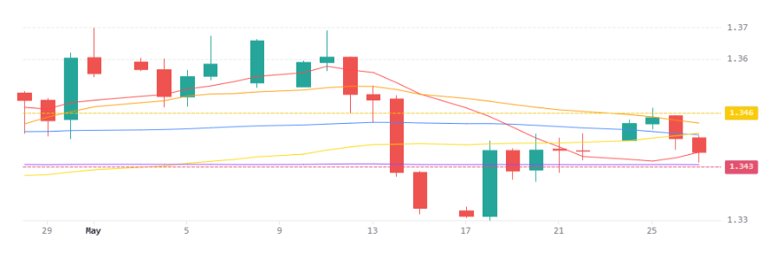 Gbpusd 28052026