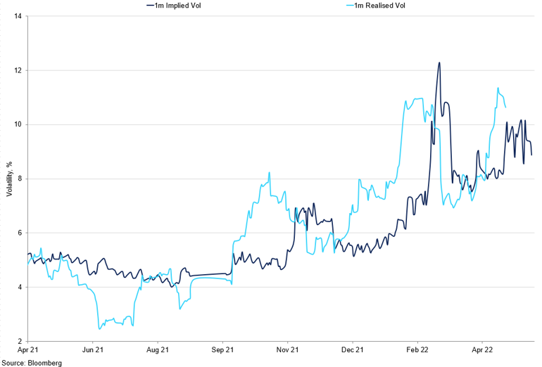 Realised Vs Implied (3)