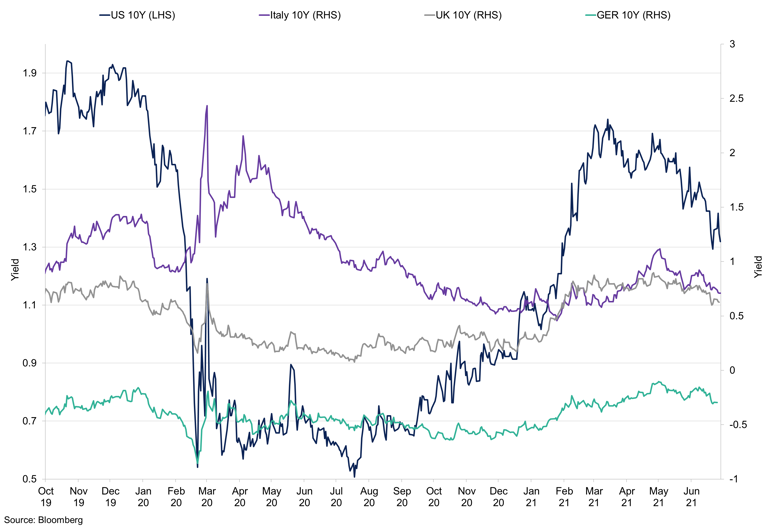 Developed Country Yields