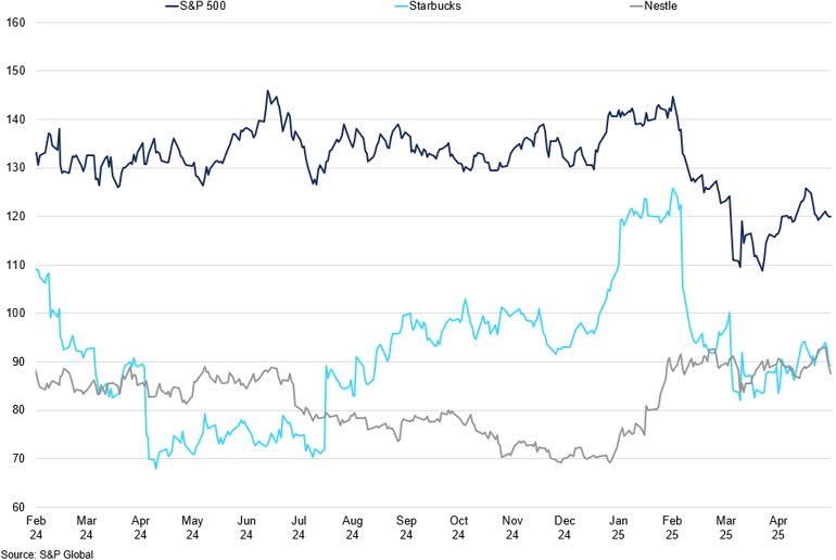 Starbucks Vs Nestle Vs Sp 500 Performance (2)