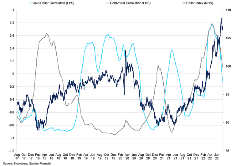 Dollar Index Vs Dollar And 10Yr Yield Gold Correlations