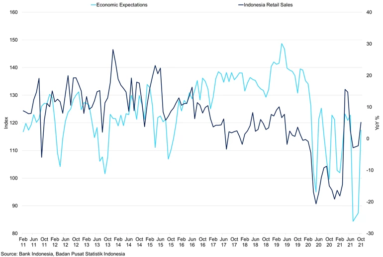 Indonesia Retail Sales Vs Economic Expectations In The Next 6 Months