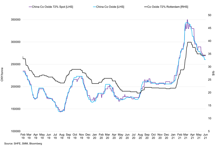 China Cobalt Oxide Vs Cobalt Oxide Rotterdam