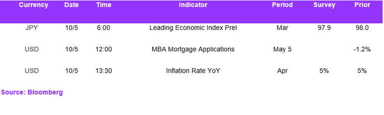 Fx Daily Calendar 10052023