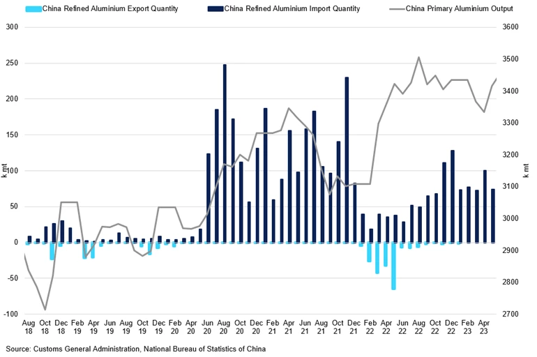 China Refined Aluminium Exports And Imports Vs Primary Output