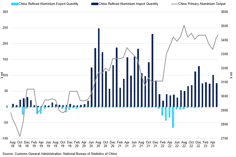 China Refined Aluminium Exports And Imports Vs Primary Output