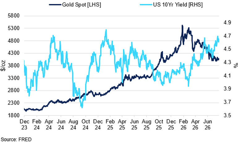 Spot Gold Vs Us 10Yr Yield