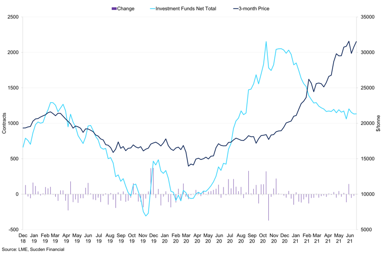 Investment Funds Total Vs Change Vs 3 Month Price Tin