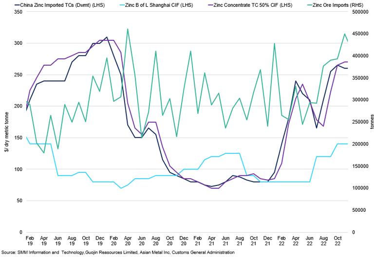 China Zinc Imported Tcs Vs Concentrate Tcs Vs China Zinc Ore Imports Vs Zinc Bill Of Lading