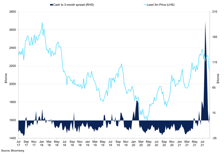 Cash To 3 Month Spread Vs Lme 3 Month Price