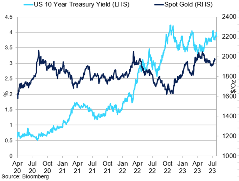 Real Gold Spot 10 Y Treasury