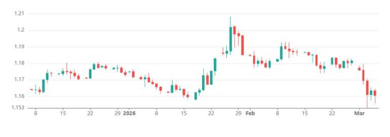 Eurusd 06032026