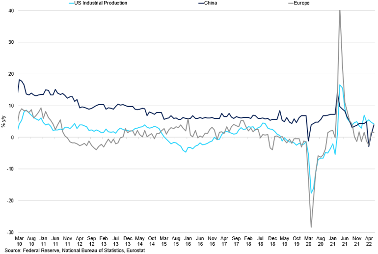 Us Europe And China Industrial Production