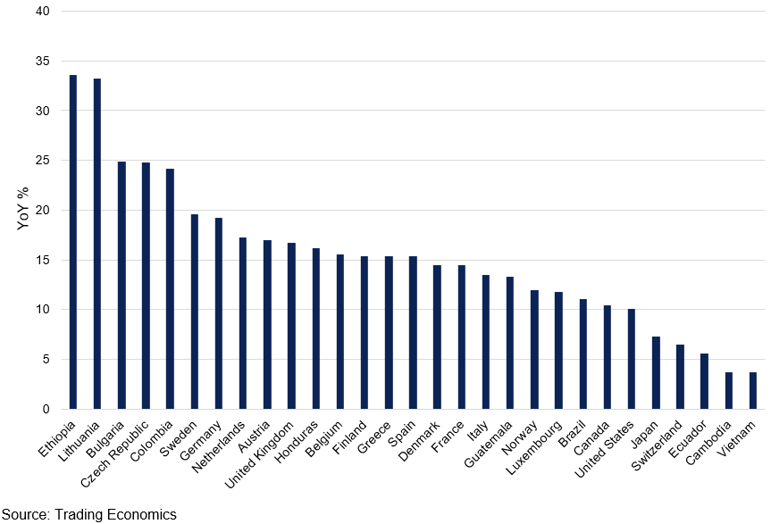 World Food Inflation Cpi Yoy