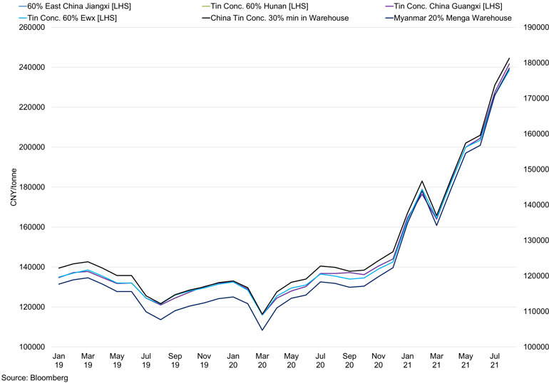 China Tin Concentrate Prices Vs Concentrate In Warehouse