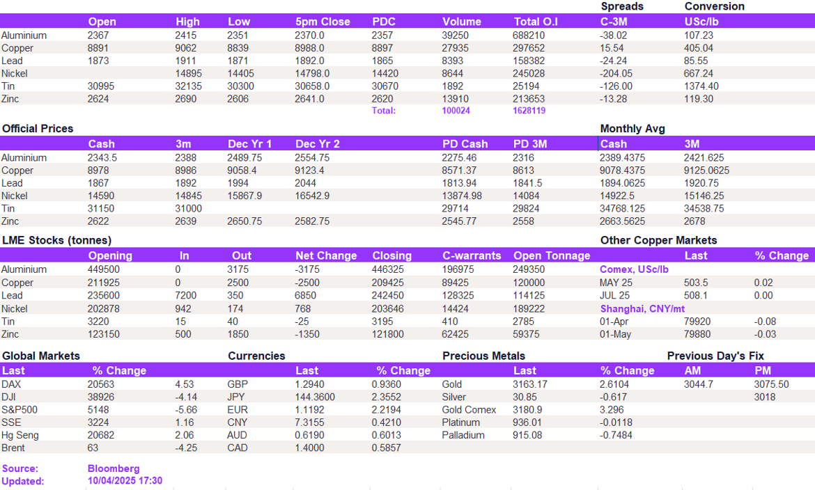 Lme Metals Price And Volume 10042025
