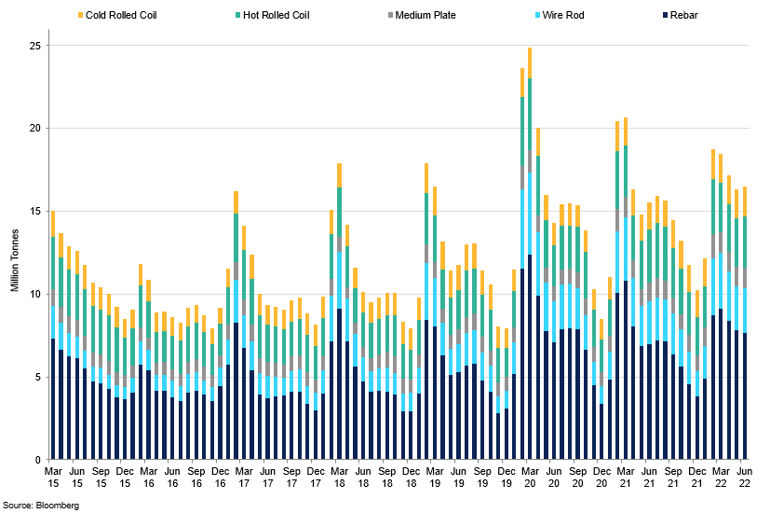 Finished Steel Inventories China