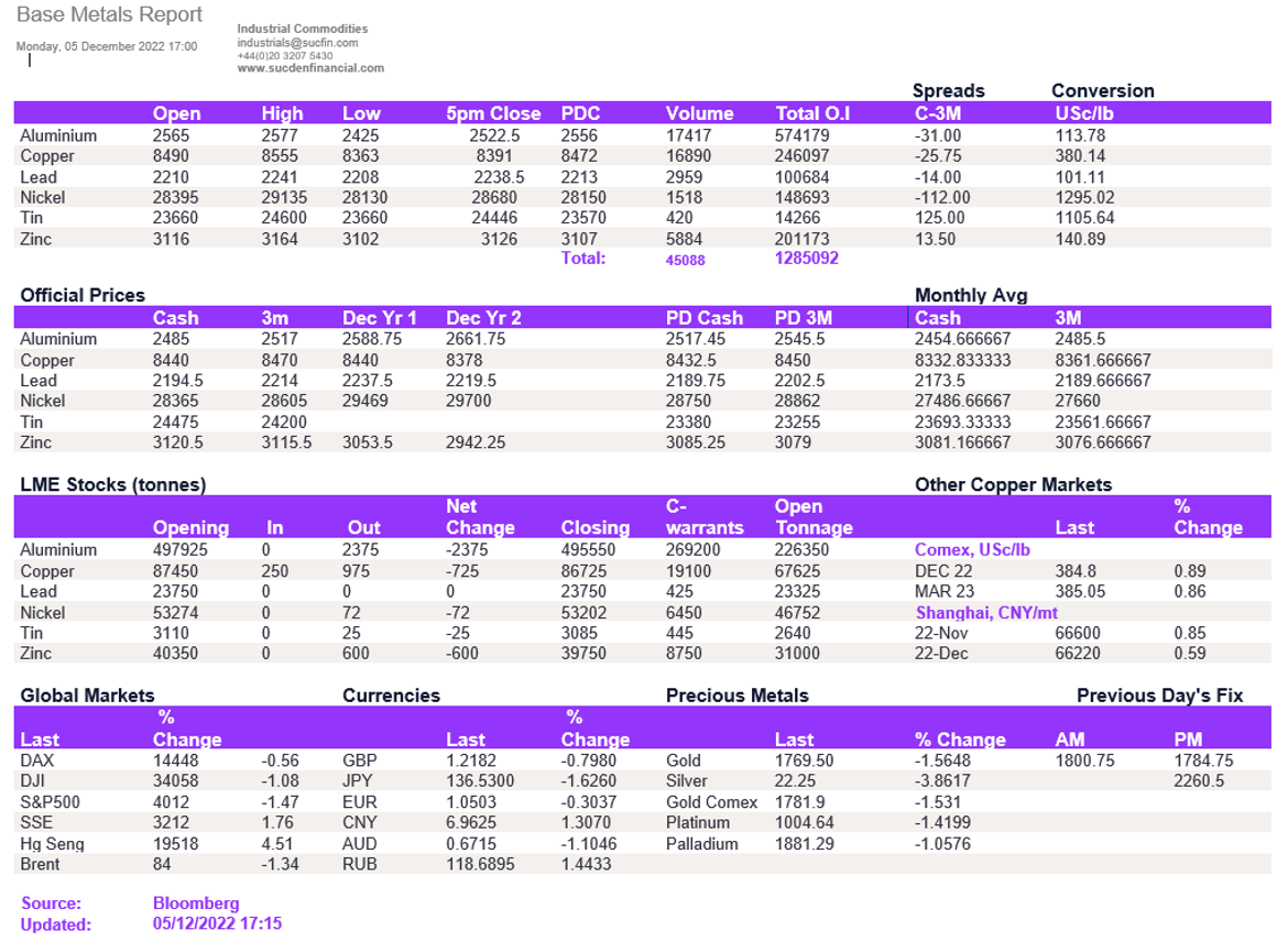 Lme Metals Price And Volume 05122022