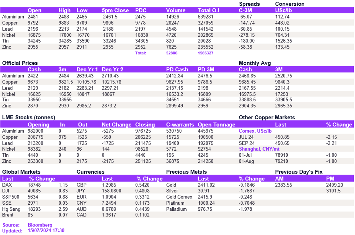 Lme Metals Price And Volume 15072024