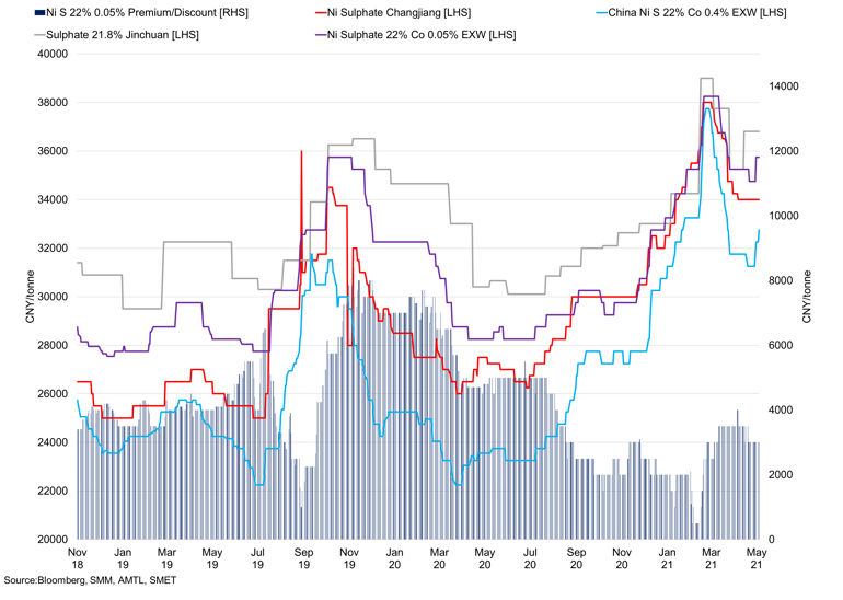 Nickel Sulphate Premiums And Prices