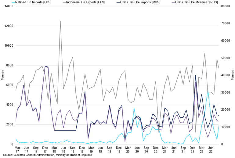 China Tin Imports Vs Indonesia Tin Exports Vs Tin Ore Imports