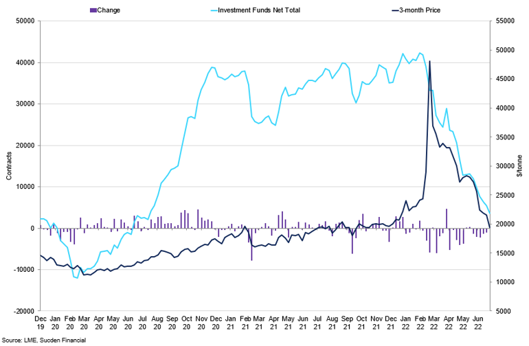 Lme Nickel Open Interest Vs Volumes Vs 3 Month Price