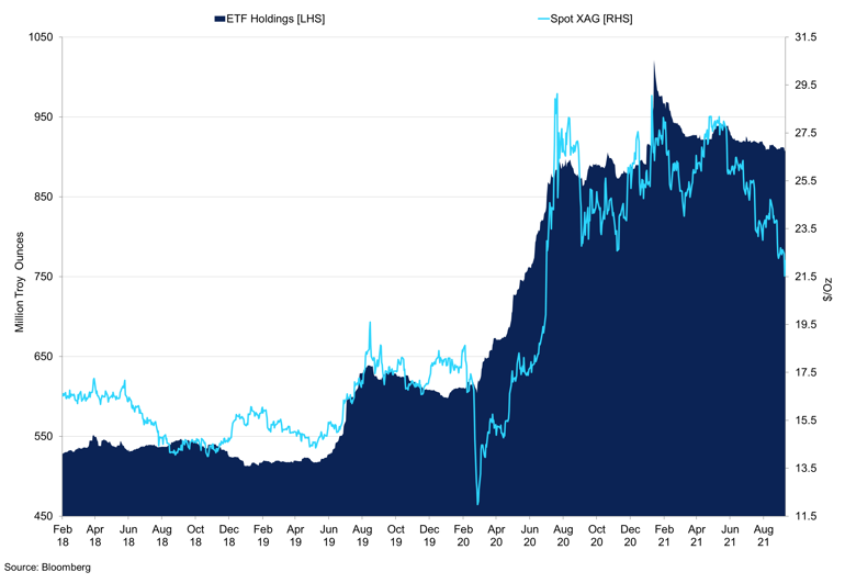 Silver Vs Etf Holdings