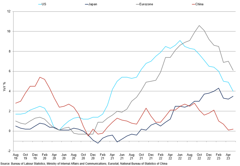Developed Nations Cpi