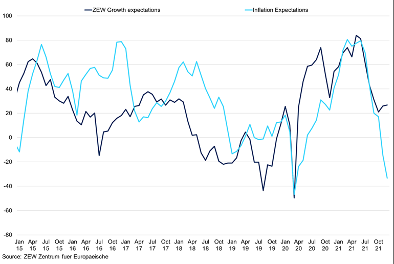 Zew Growth And Inflation Expectations