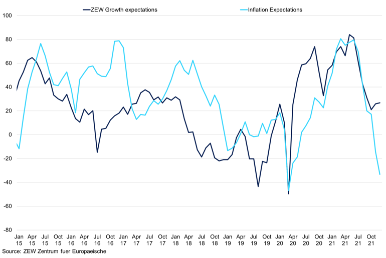 Zew Growth And Inflation Expectations