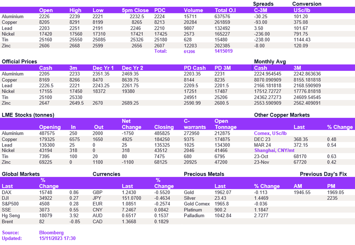 Lme Metals Price And Volume 15112023