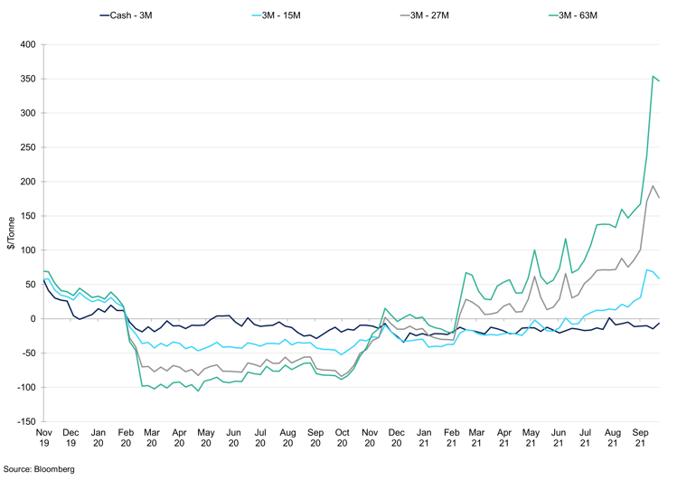 Zinc Calendar Spreads (1)