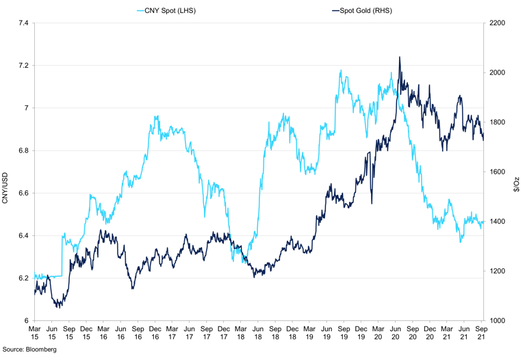 Gold Spot Vs Cny