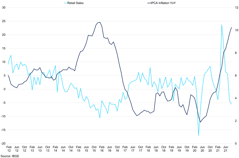 Inflation Yoy Vs Retail Sales