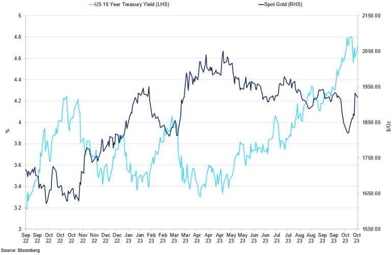 Us 10Yr Treasury Yield Vs Spot Gold