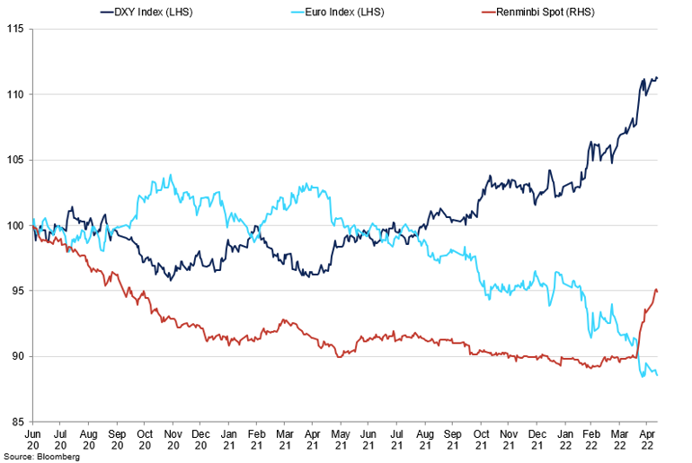 Major Economies Currency Performance