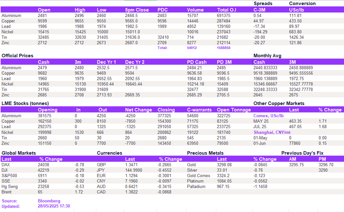 Lme Metals Price And Volume 28052025