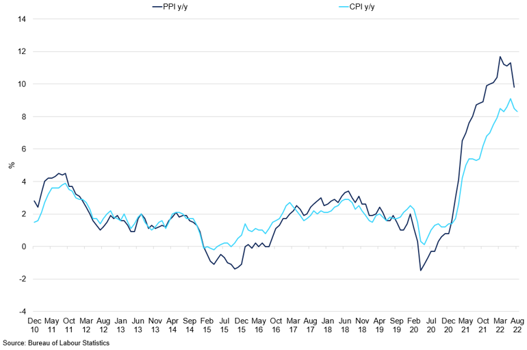 Cpi Vs Ppi Yoy