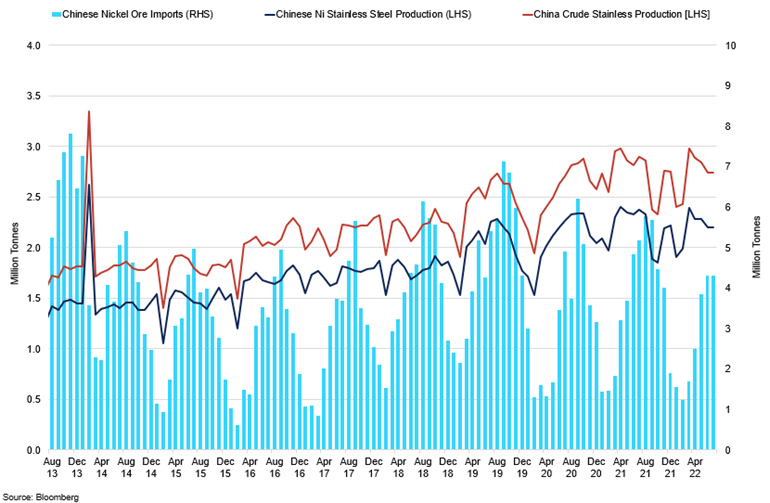 China Nickel Ore Imports Vs China Ni Stainless Steel Production Vs China Crude Stainless Out Put