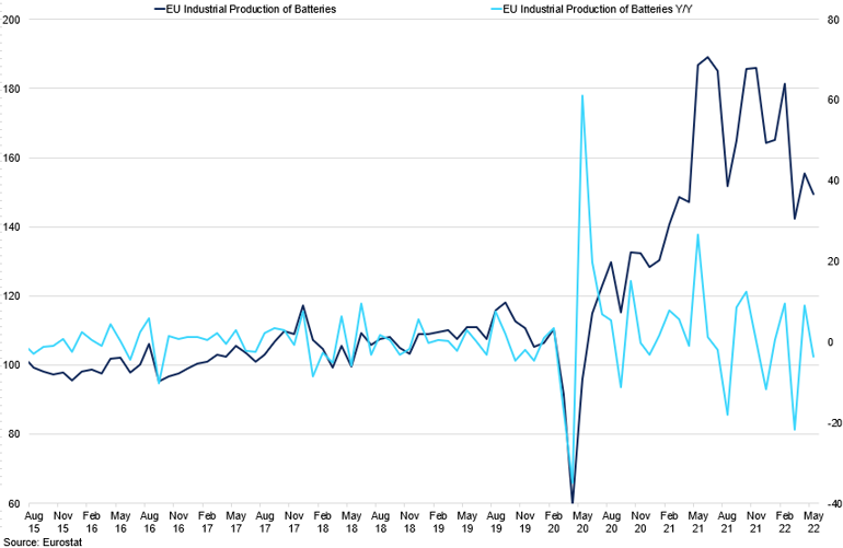 European Industrial Production Of Batteries (1)