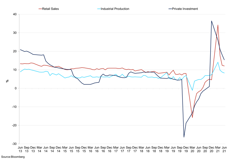 China Macro Indicators