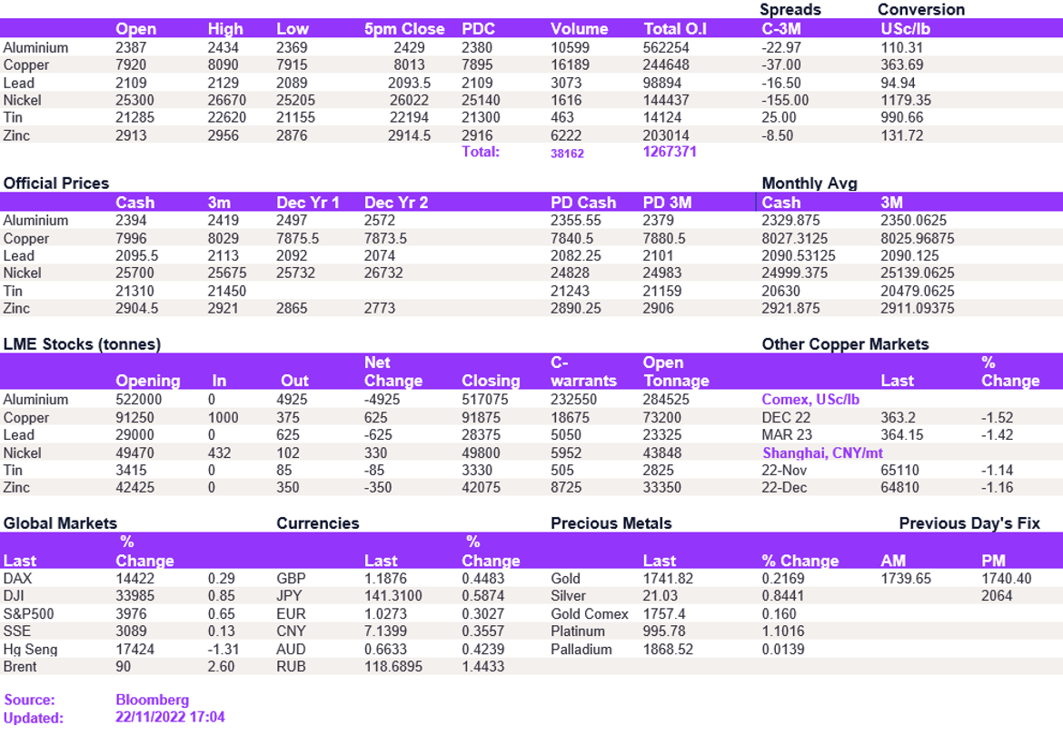 Lme Metals Price And Volume 22112022